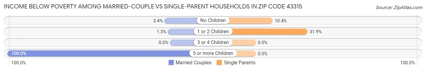 Income Below Poverty Among Married-Couple vs Single-Parent Households in Zip Code 43315