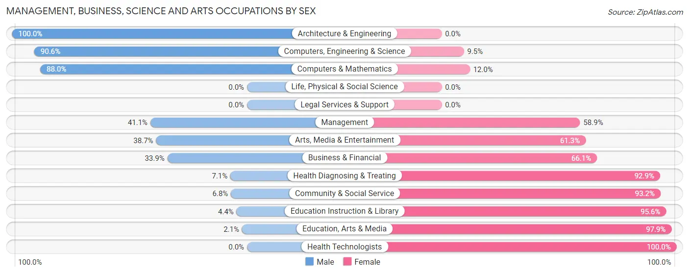 Management, Business, Science and Arts Occupations by Sex in Zip Code 43315