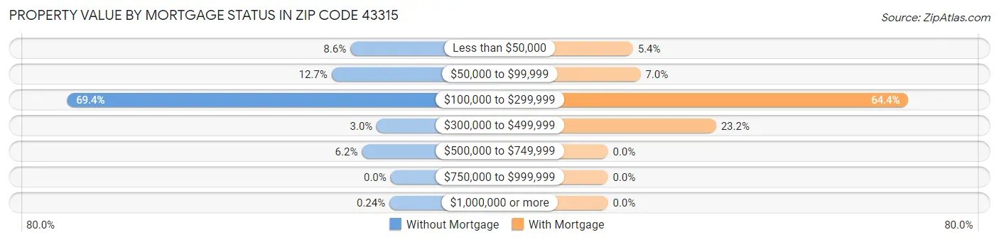 Property Value by Mortgage Status in Zip Code 43315