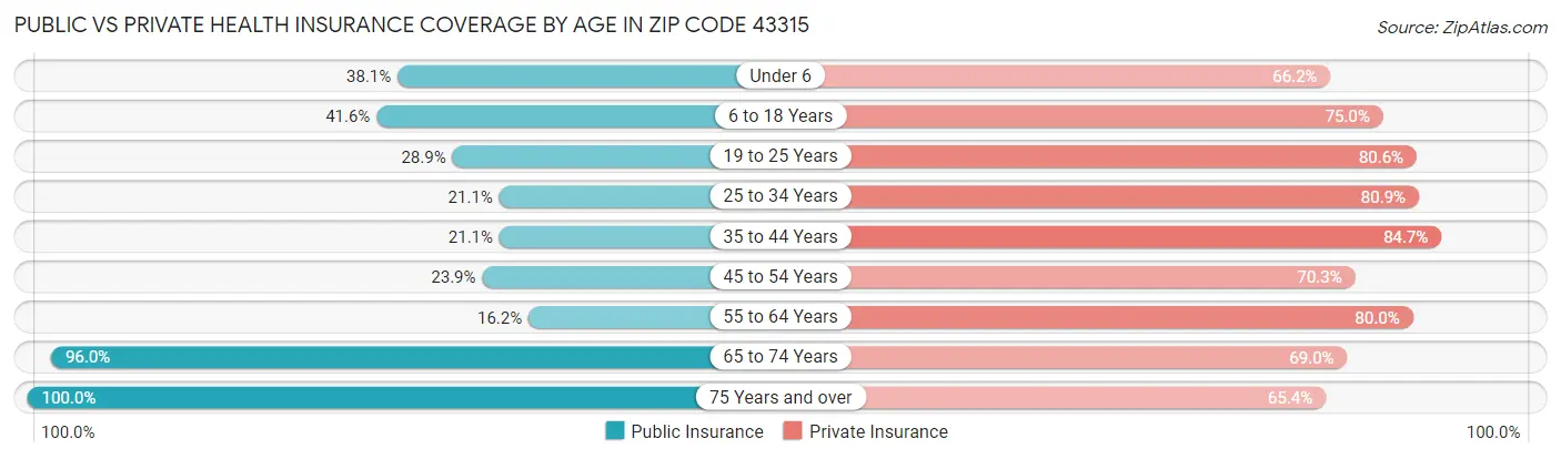 Public vs Private Health Insurance Coverage by Age in Zip Code 43315