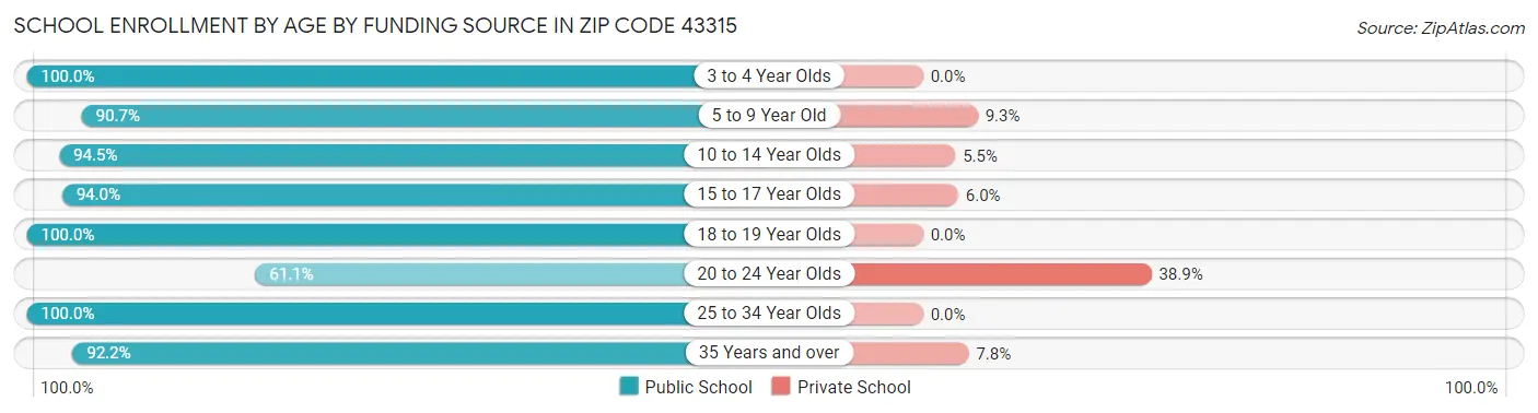 School Enrollment by Age by Funding Source in Zip Code 43315