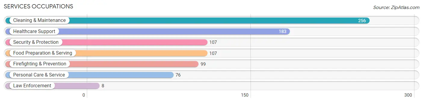 Services Occupations in Zip Code 43315