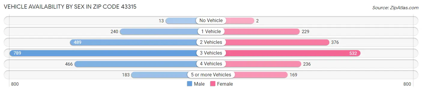 Vehicle Availability by Sex in Zip Code 43315