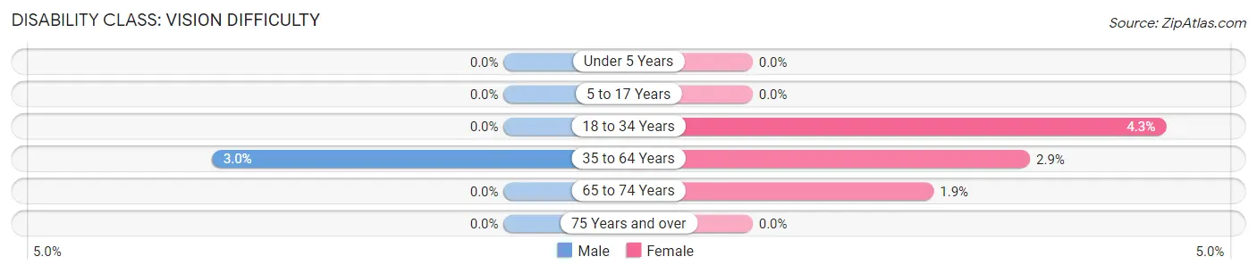 Disability in Zip Code 43315: <span>Vision Difficulty</span>