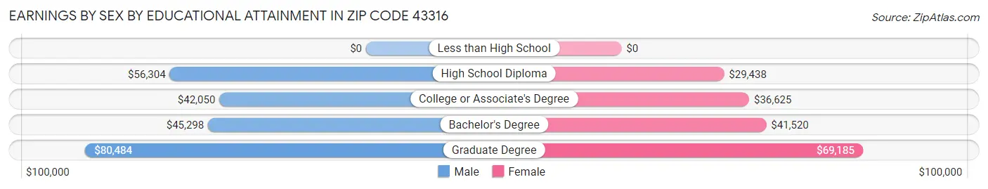 Earnings by Sex by Educational Attainment in Zip Code 43316
