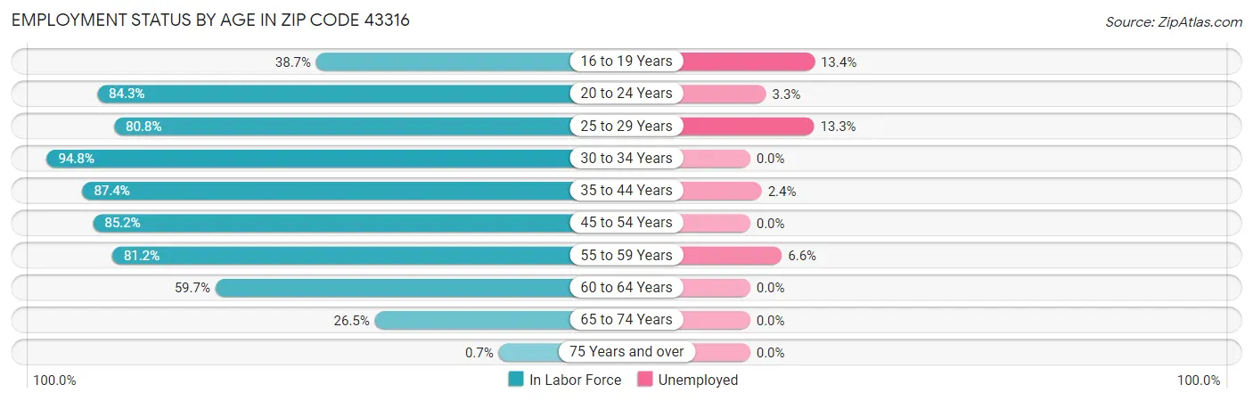 Employment Status by Age in Zip Code 43316