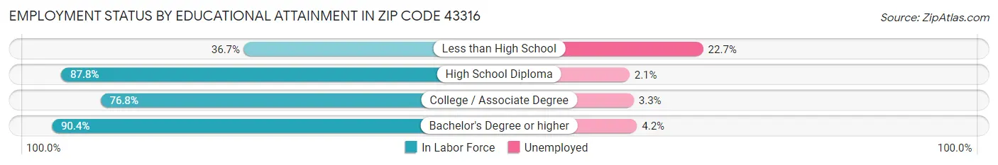 Employment Status by Educational Attainment in Zip Code 43316