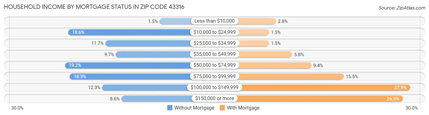 Household Income by Mortgage Status in Zip Code 43316