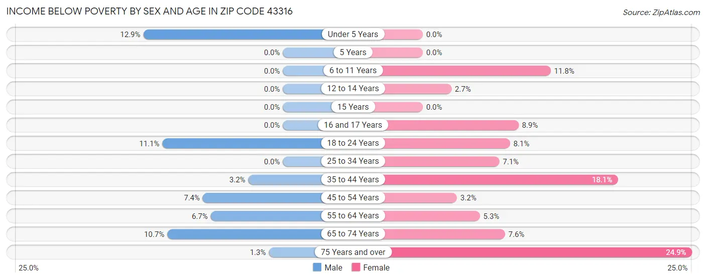 Income Below Poverty by Sex and Age in Zip Code 43316