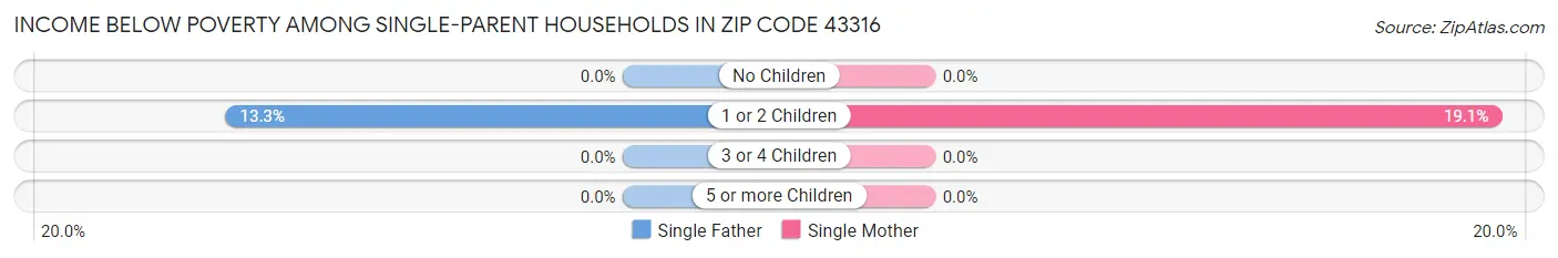Income Below Poverty Among Single-Parent Households in Zip Code 43316
