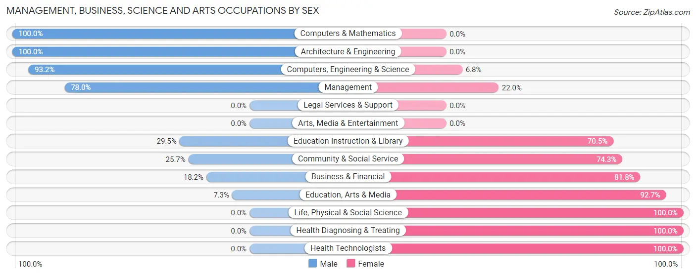 Management, Business, Science and Arts Occupations by Sex in Zip Code 43316