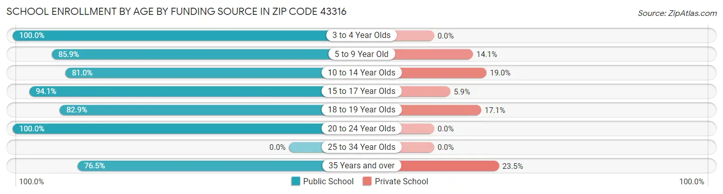 School Enrollment by Age by Funding Source in Zip Code 43316