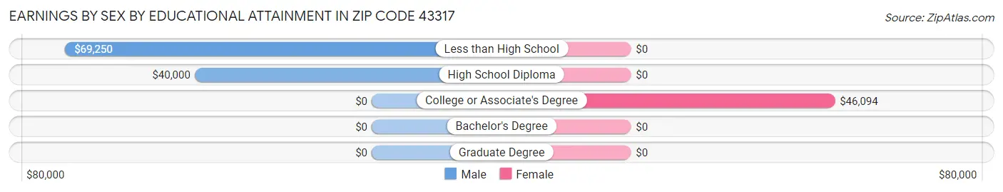 Earnings by Sex by Educational Attainment in Zip Code 43317