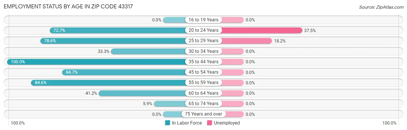 Employment Status by Age in Zip Code 43317