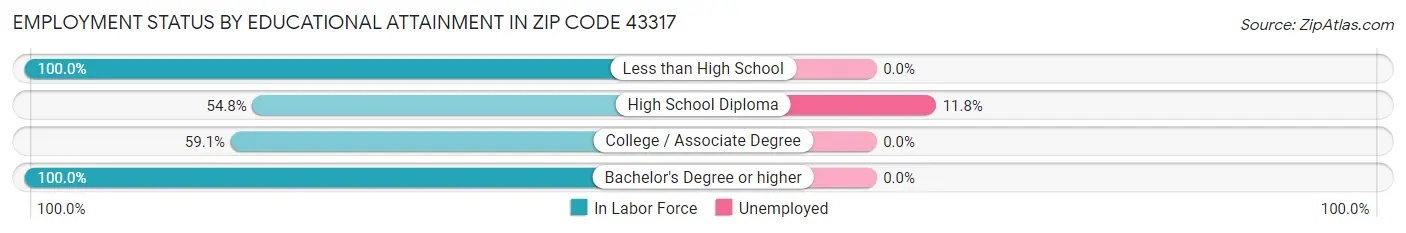 Employment Status by Educational Attainment in Zip Code 43317