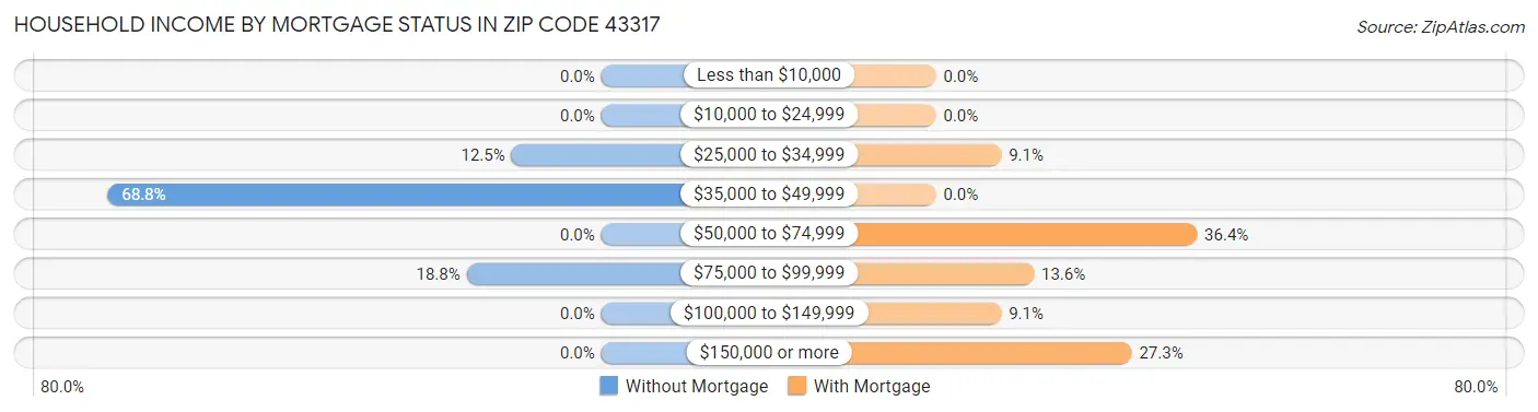 Household Income by Mortgage Status in Zip Code 43317