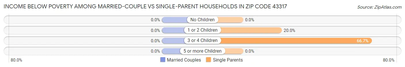 Income Below Poverty Among Married-Couple vs Single-Parent Households in Zip Code 43317