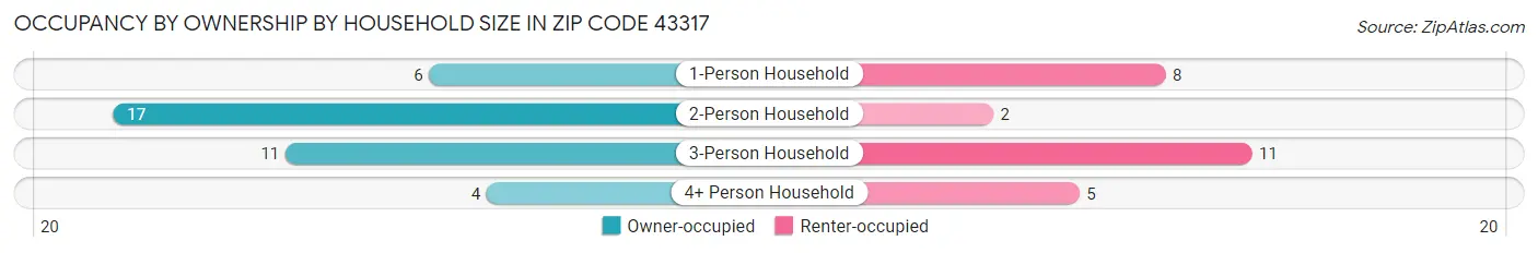 Occupancy by Ownership by Household Size in Zip Code 43317