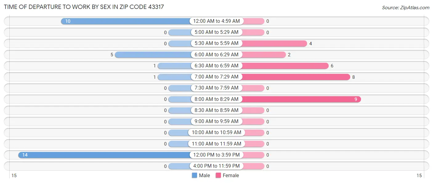 Time of Departure to Work by Sex in Zip Code 43317