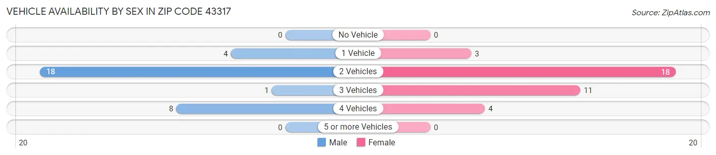 Vehicle Availability by Sex in Zip Code 43317