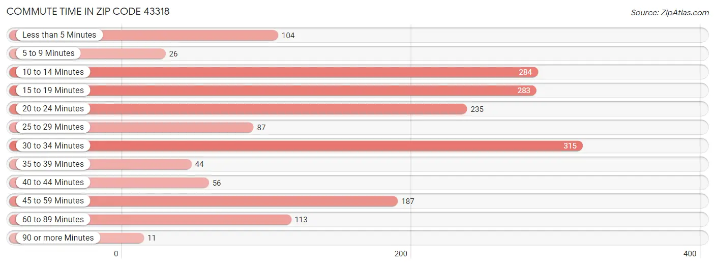Commute Time in Zip Code 43318