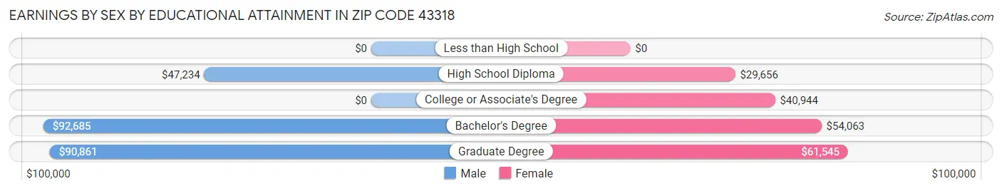 Earnings by Sex by Educational Attainment in Zip Code 43318