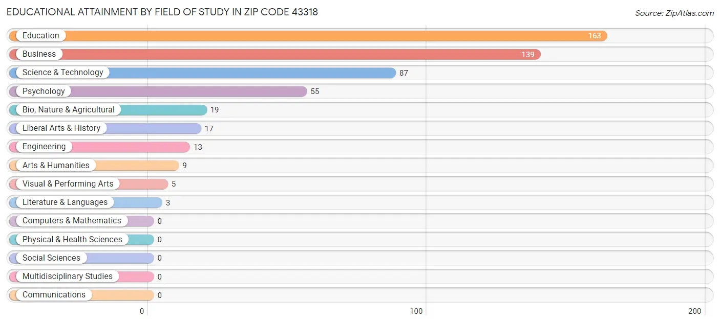 Educational Attainment by Field of Study in Zip Code 43318