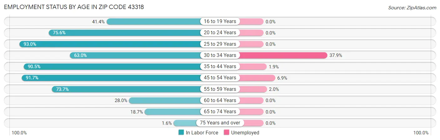 Employment Status by Age in Zip Code 43318