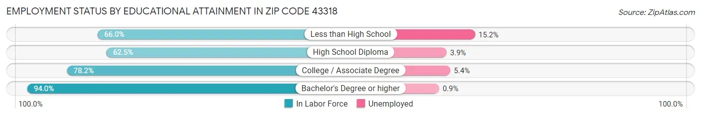 Employment Status by Educational Attainment in Zip Code 43318