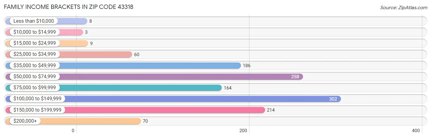 Family Income Brackets in Zip Code 43318