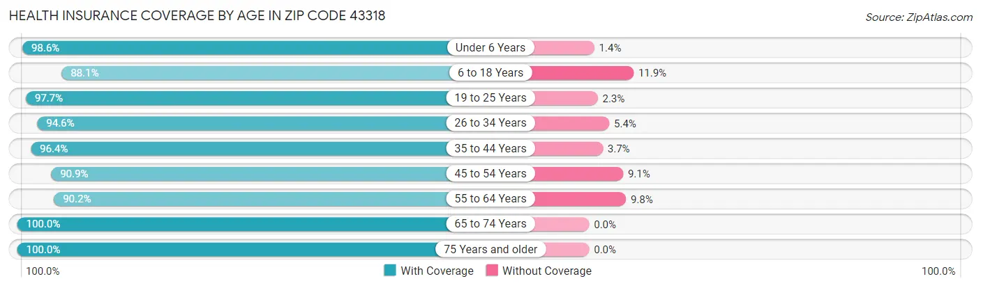 Health Insurance Coverage by Age in Zip Code 43318