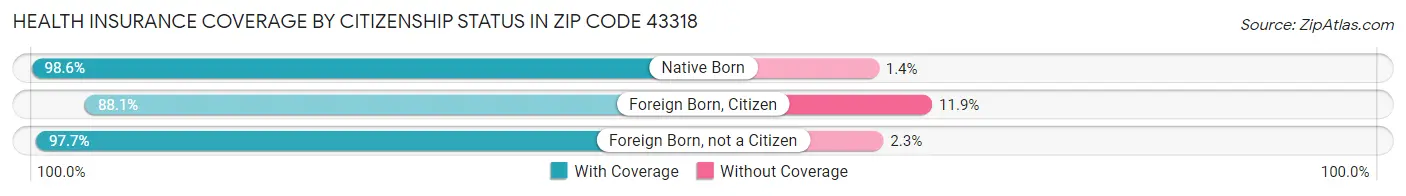 Health Insurance Coverage by Citizenship Status in Zip Code 43318