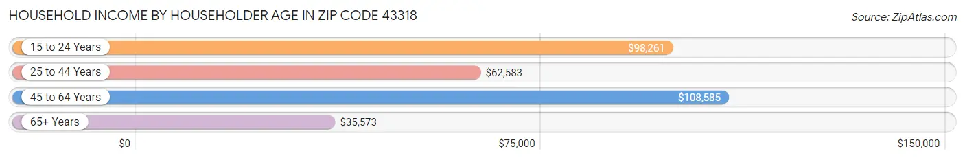 Household Income by Householder Age in Zip Code 43318