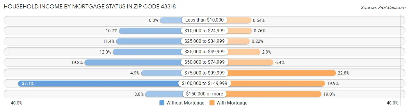 Household Income by Mortgage Status in Zip Code 43318