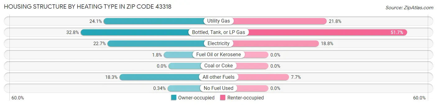 Housing Structure by Heating Type in Zip Code 43318