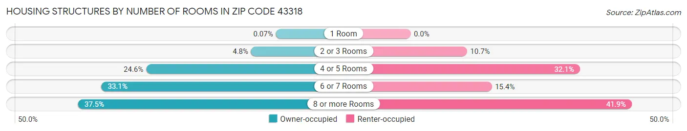 Housing Structures by Number of Rooms in Zip Code 43318