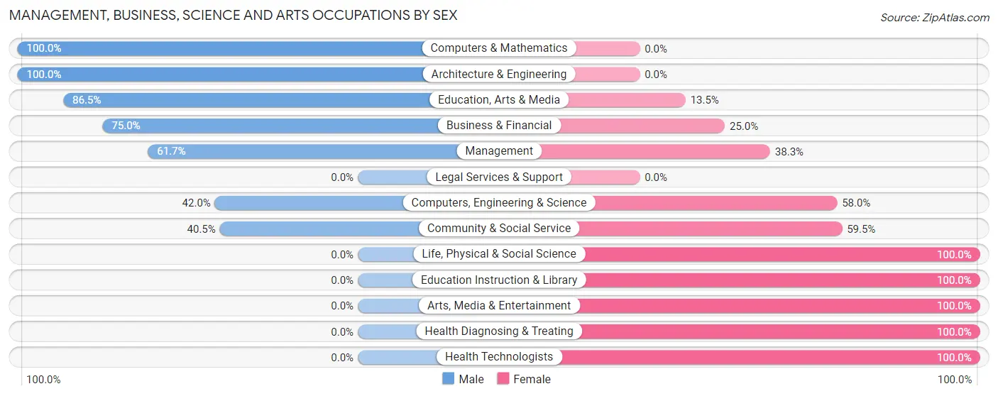Management, Business, Science and Arts Occupations by Sex in Zip Code 43318