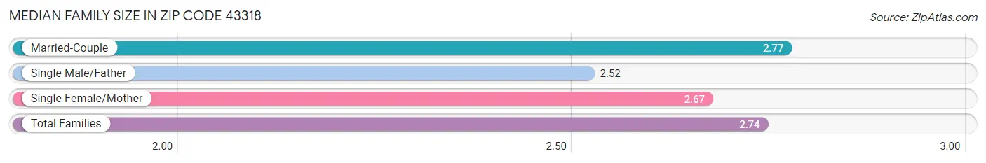 Median Family Size in Zip Code 43318