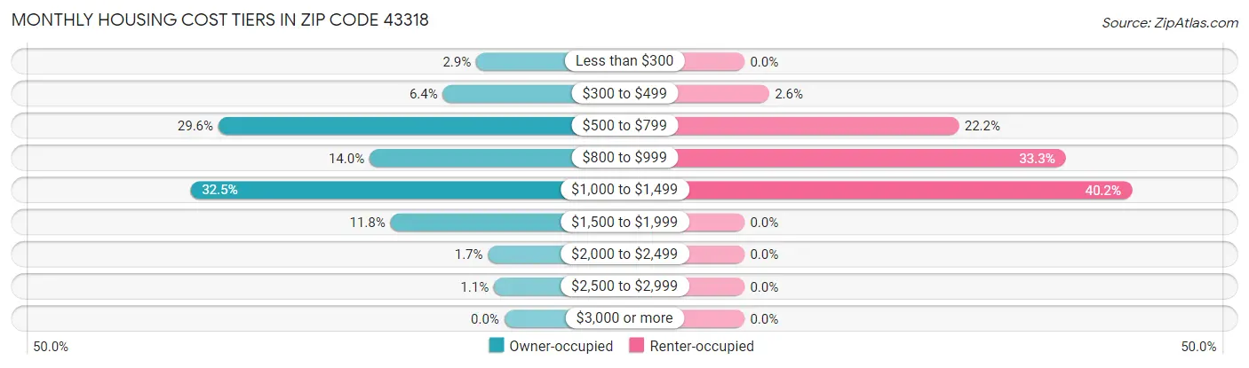 Monthly Housing Cost Tiers in Zip Code 43318