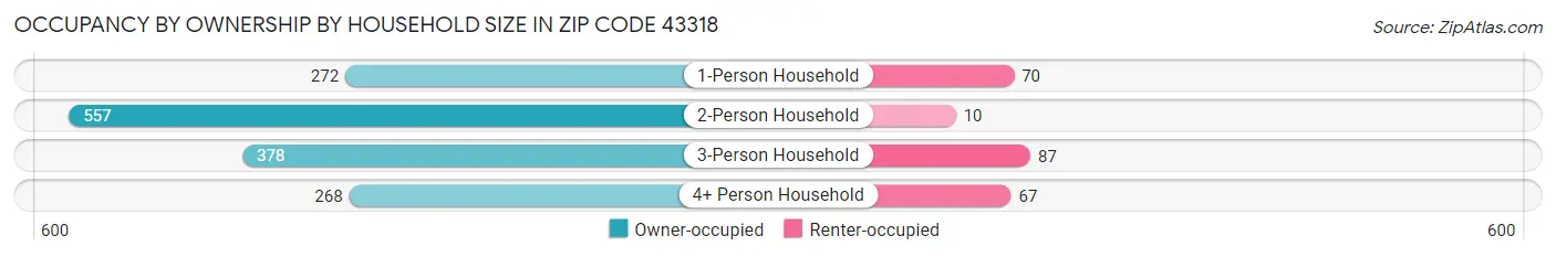 Occupancy by Ownership by Household Size in Zip Code 43318