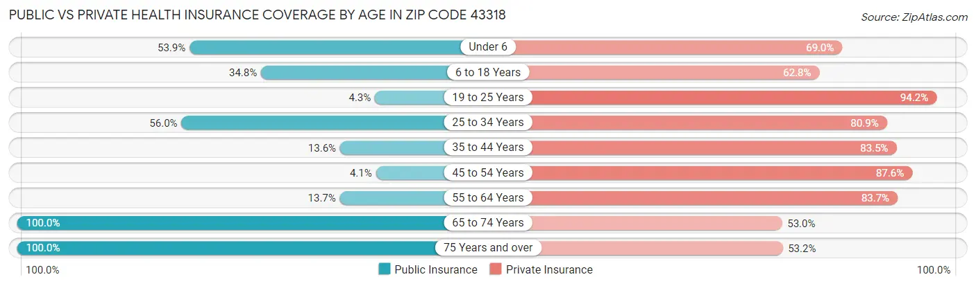 Public vs Private Health Insurance Coverage by Age in Zip Code 43318
