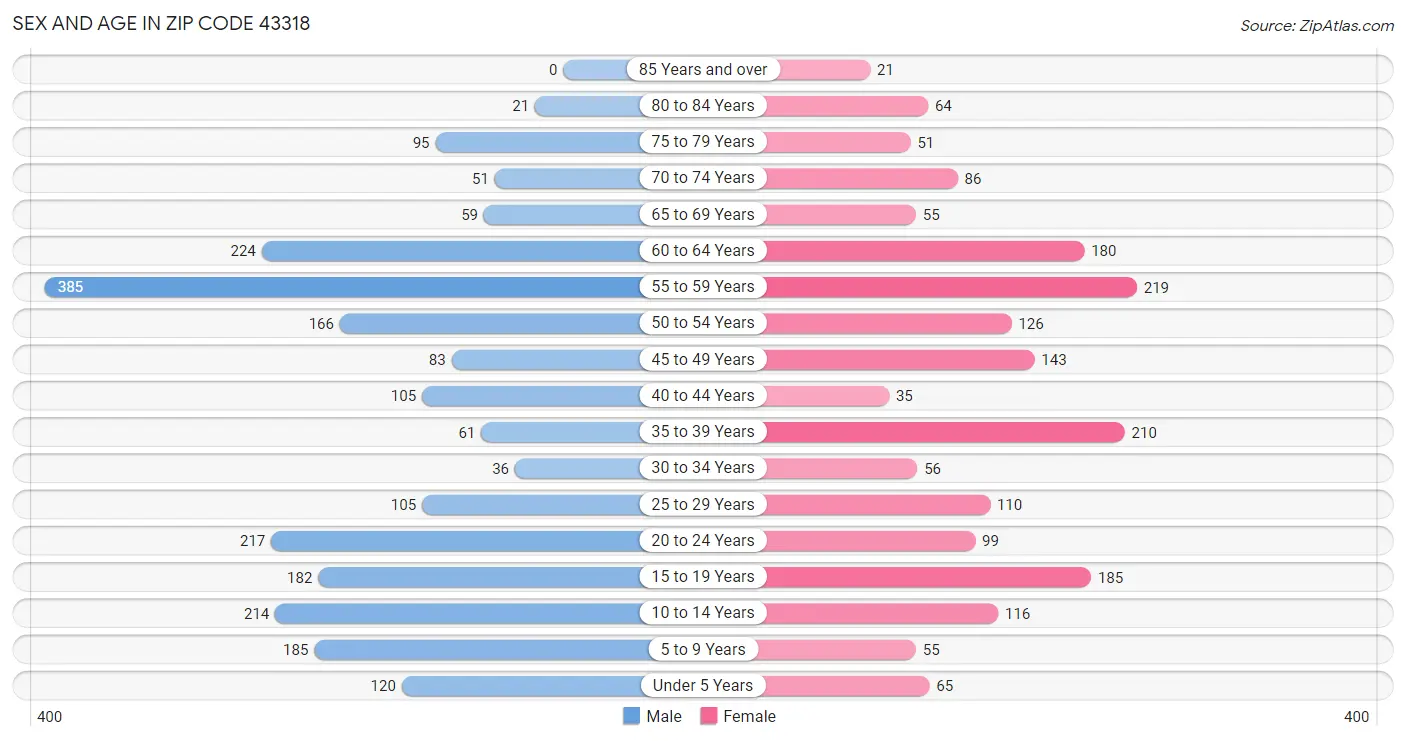 Sex and Age in Zip Code 43318