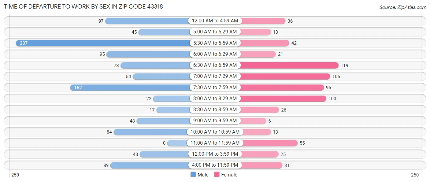 Time of Departure to Work by Sex in Zip Code 43318
