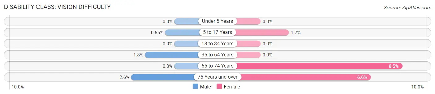 Disability in Zip Code 43318: <span>Vision Difficulty</span>