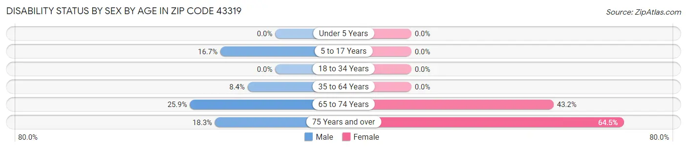 Disability Status by Sex by Age in Zip Code 43319
