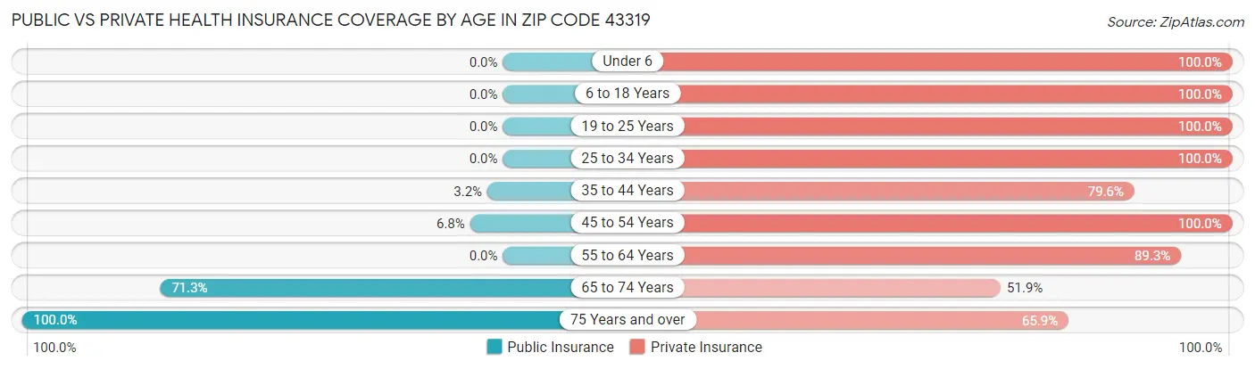 Public vs Private Health Insurance Coverage by Age in Zip Code 43319