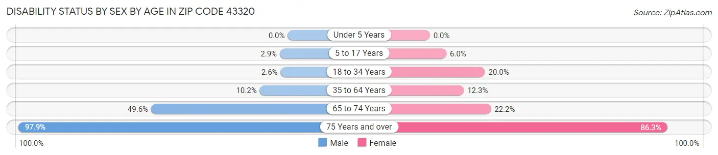 Disability Status by Sex by Age in Zip Code 43320