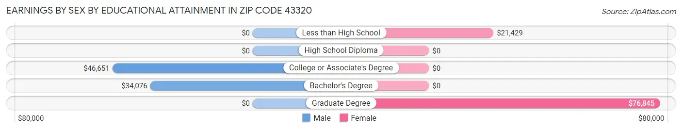 Earnings by Sex by Educational Attainment in Zip Code 43320