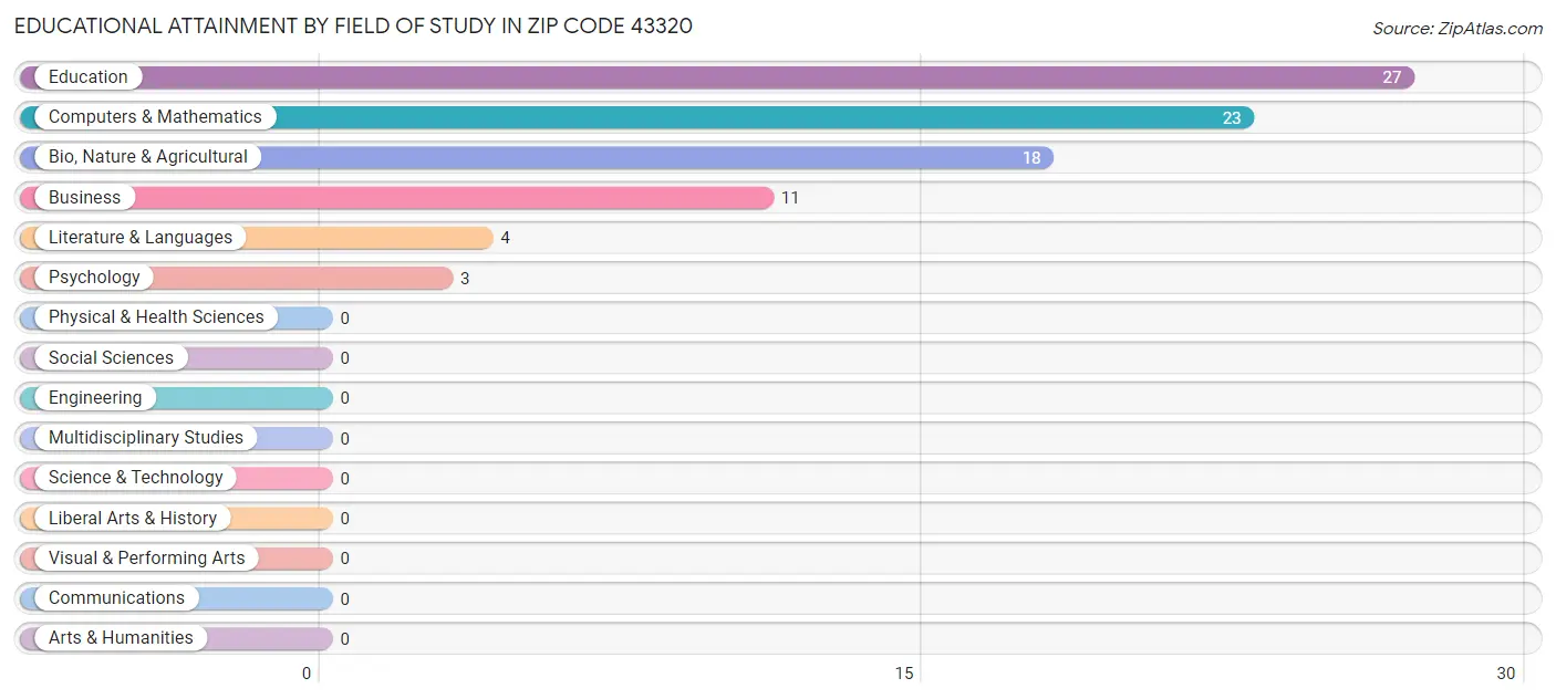 Educational Attainment by Field of Study in Zip Code 43320