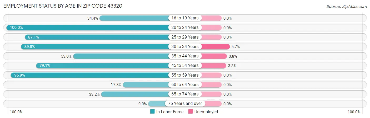 Employment Status by Age in Zip Code 43320